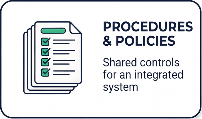 Stack of documents with green ticked checklist lines, captioned: Procedures & Policies — shared controls for an integrated system.